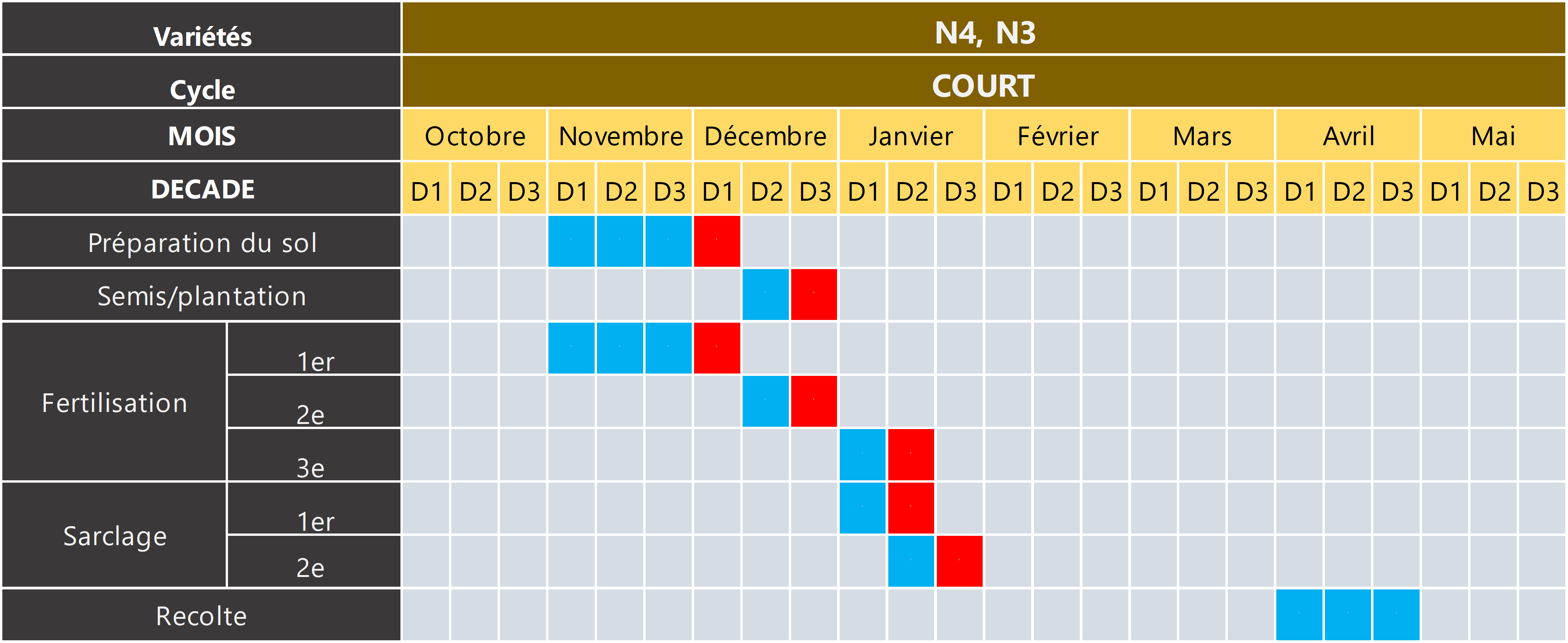 Calendriers culturaux, outil d’adaptation à la variabilité climatique Calendriers culturaux, outil d’adaptation à la variabilité climatique