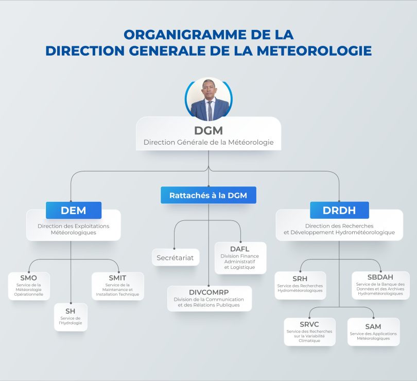 Organigramme