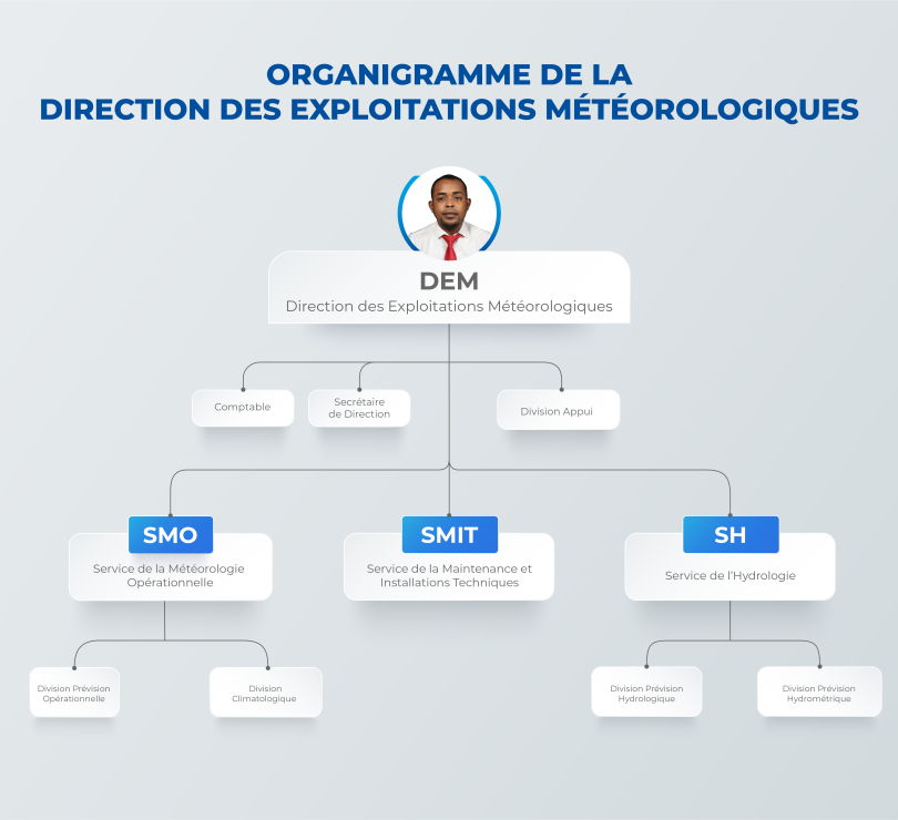 Organigramme