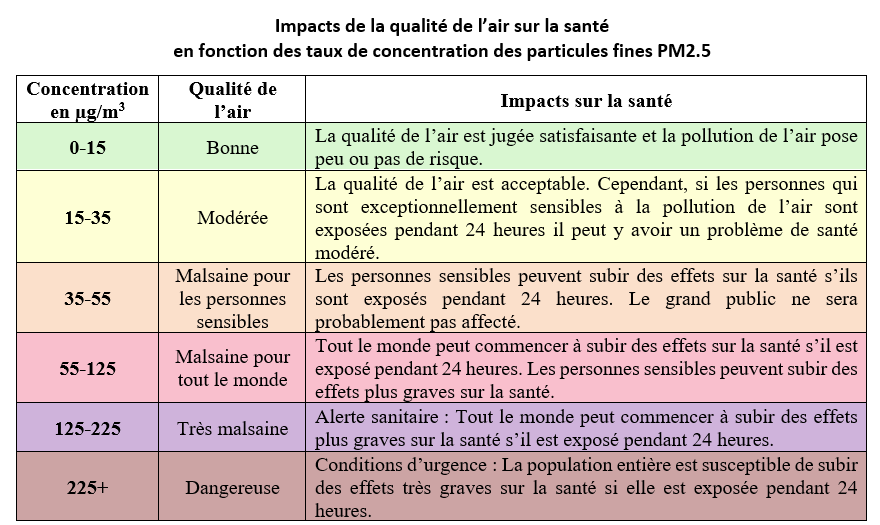Impacts sur la santé