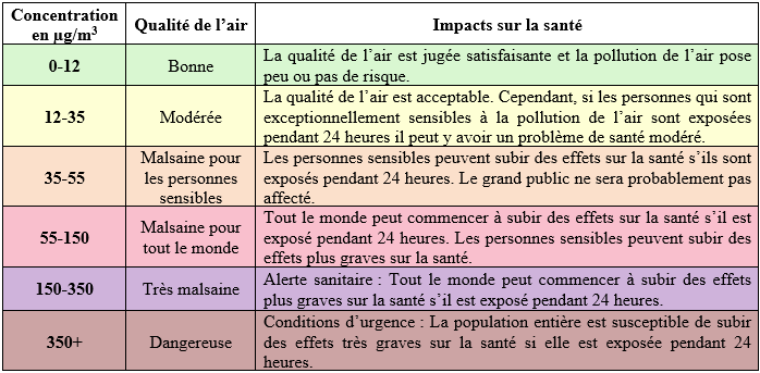 Impacts sur la santé