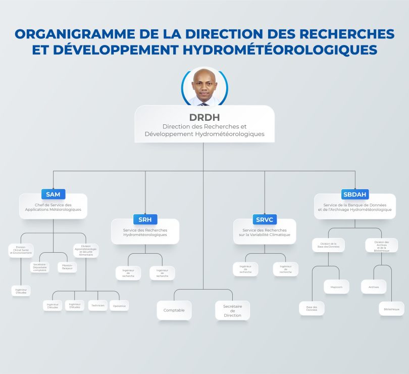 Organigramme